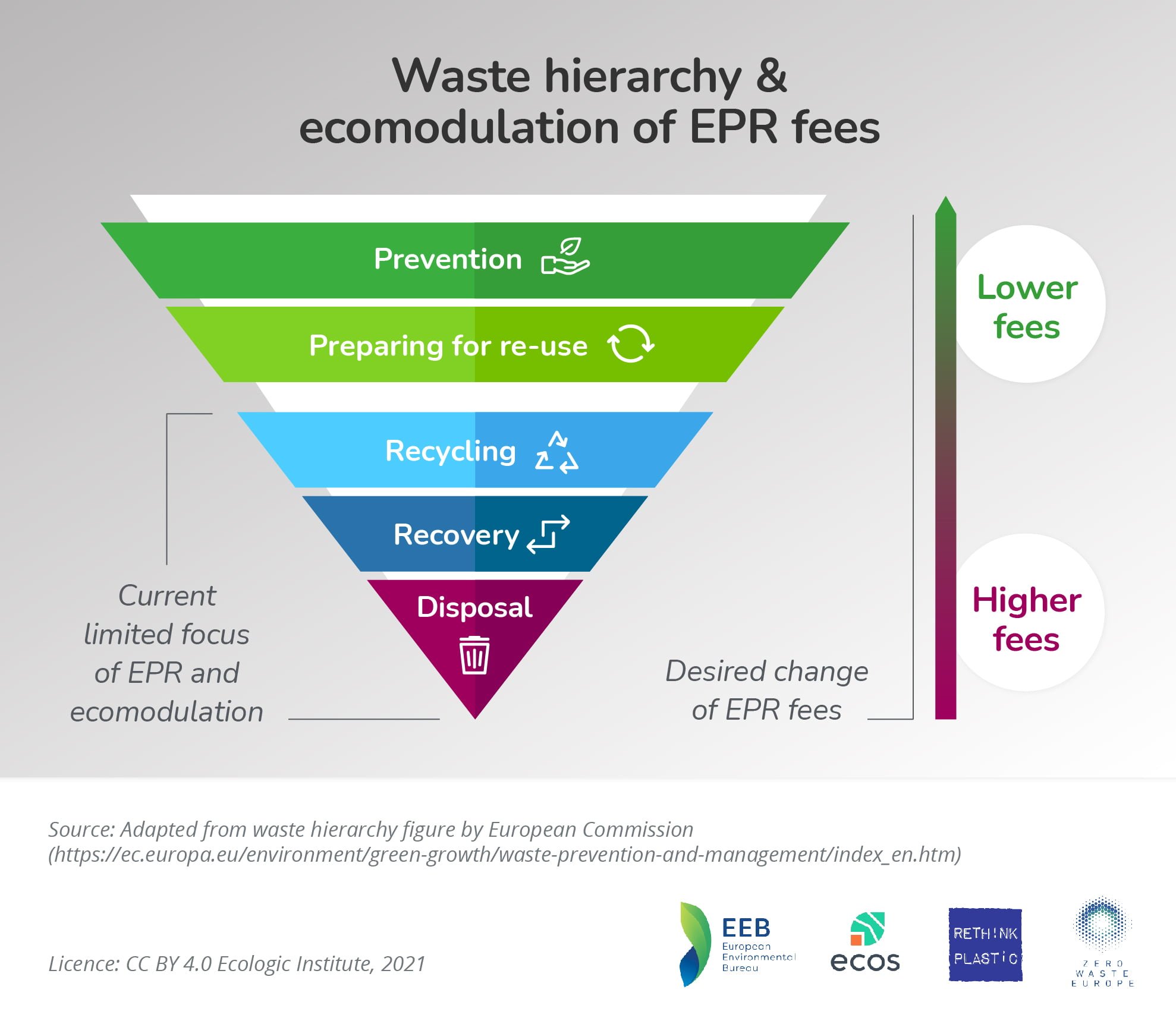 Extended Producer Responsibility and of Fees Report